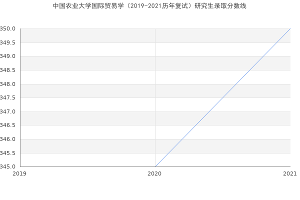 中国农业大学国际贸易学（2019-2021历年复试）研究生录取分数线