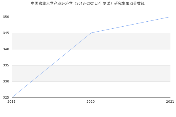 中国农业大学产业经济学（2018-2021历年复试）研究生录取分数线