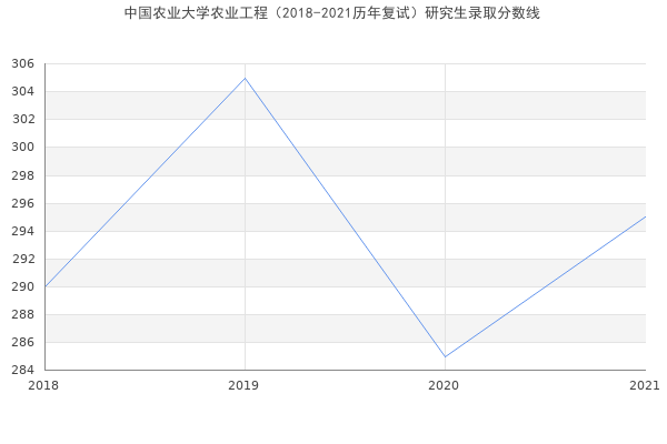 中国农业大学农业工程（2018-2021历年复试）研究生录取分数线