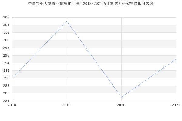 中国农业大学农业机械化工程（2018-2021历年复试）研究生录取分数线