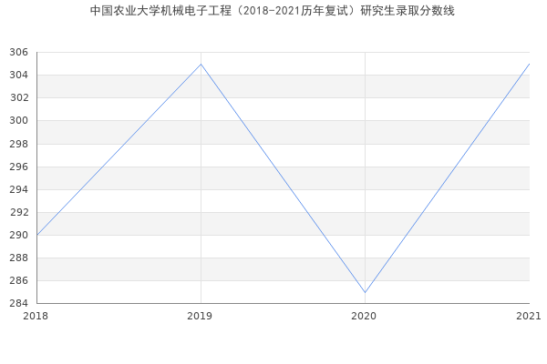 中国农业大学机械电子工程（2018-2021历年复试）研究生录取分数线