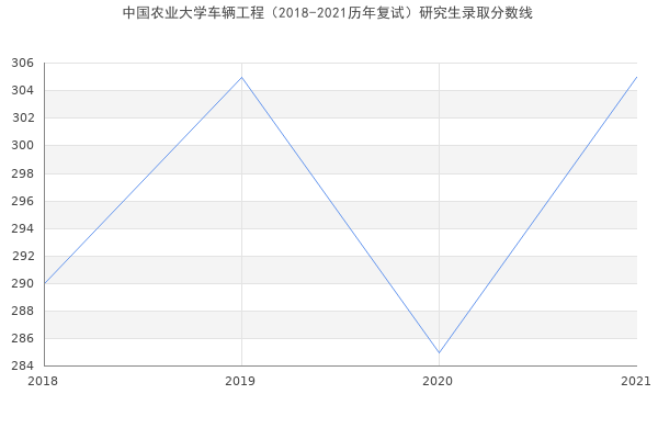 中国农业大学车辆工程（2018-2021历年复试）研究生录取分数线