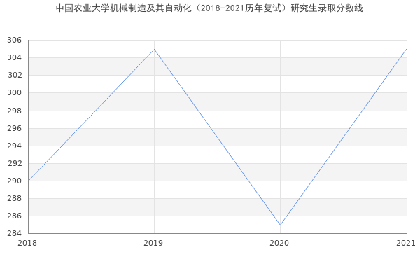 中国农业大学机械制造及其自动化（2018-2021历年复试）研究生录取分数线