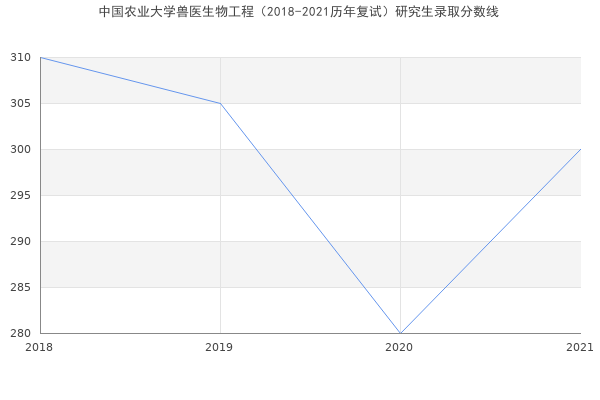 中国农业大学兽医生物工程（2018-2021历年复试）研究生录取分数线