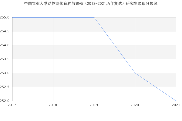 中国农业大学动物遗传育种与繁殖（2018-2021历年复试）研究生录取分数线