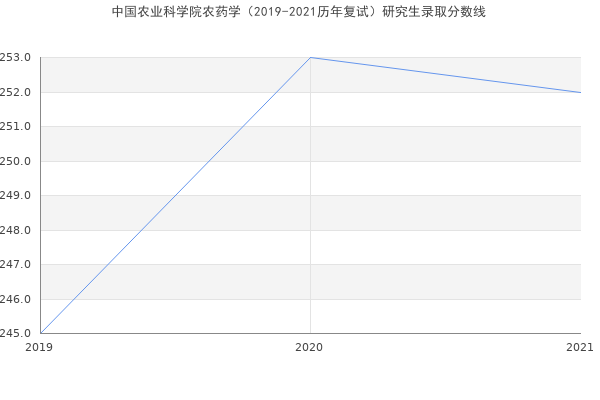 中国农业科学院农药学（2019-2021历年复试）研究生录取分数线
