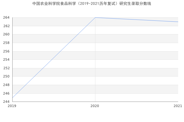 中国农业科学院食品科学（2019-2021历年复试）研究生录取分数线