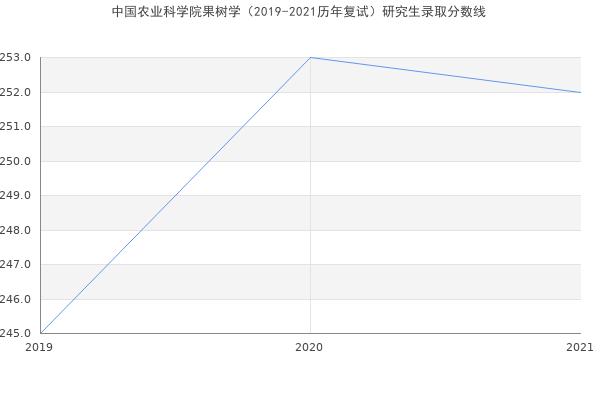 中国农业科学院果树学（2019-2021历年复试）研究生录取分数线