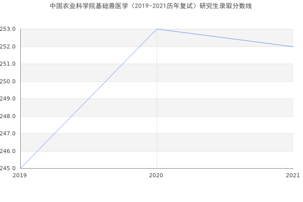 中国农业科学院基础兽医学（2019-2021历年复试）研究生录取分数线