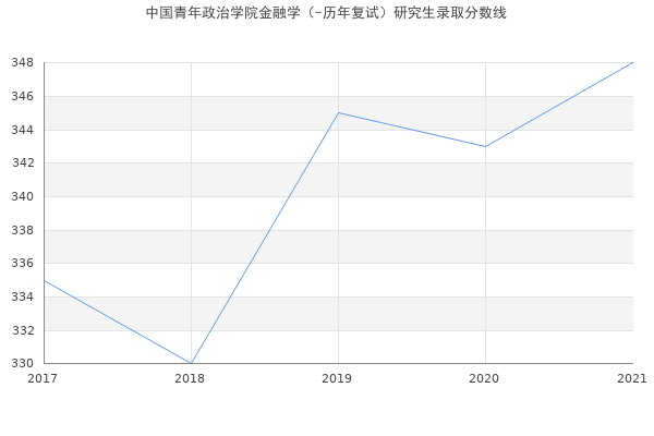 中国青年政治学院金融学（-历年复试）研究生录取分数线