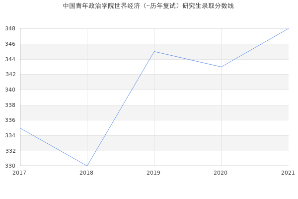 中国青年政治学院世界经济（-历年复试）研究生录取分数线
