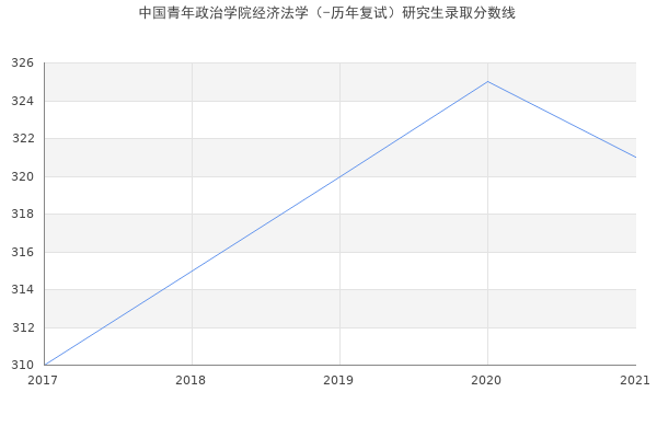 中国青年政治学院经济法学（-历年复试）研究生录取分数线