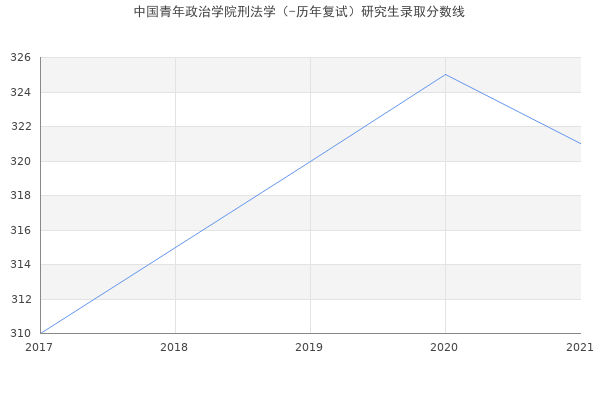 中国青年政治学院刑法学（-历年复试）研究生录取分数线