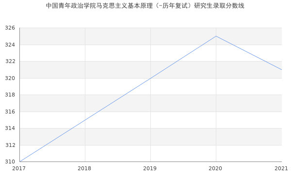 中国青年政治学院马克思主义基本原理（-历年复试）研究生录取分数线