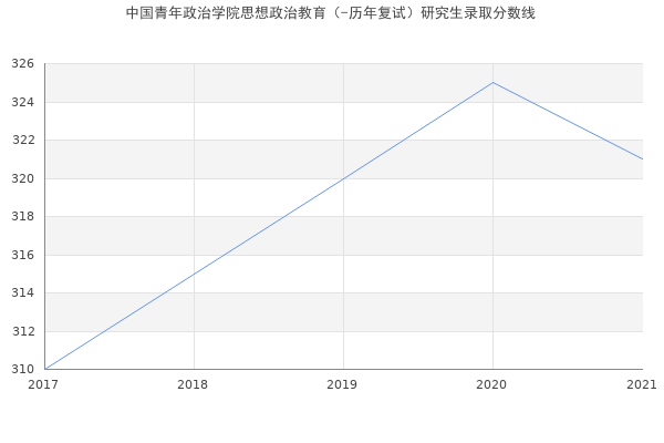 中国青年政治学院思想政治教育（-历年复试）研究生录取分数线