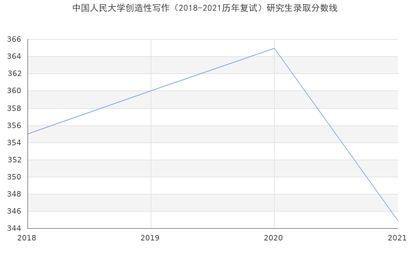 中国人民大学创造性写作（2018-2021历年复试）研究生录取分数线