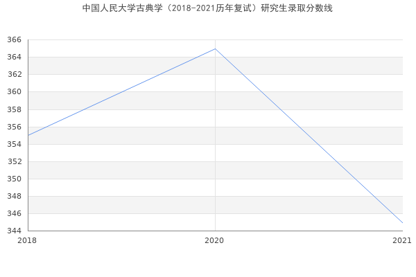 中国人民大学古典学（2018-2021历年复试）研究生录取分数线
