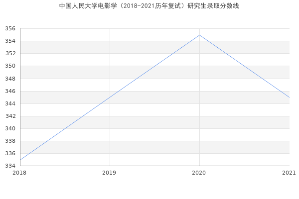 中国人民大学电影学（2018-2021历年复试）研究生录取分数线