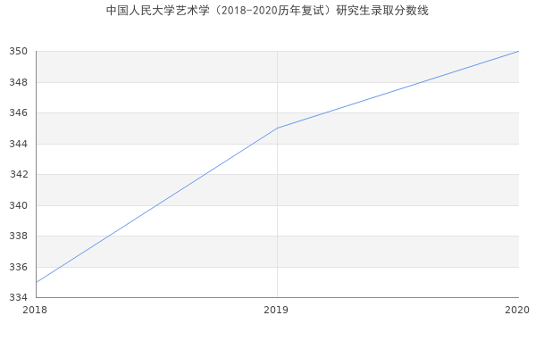 中国人民大学艺术学（2018-2020历年复试）研究生录取分数线