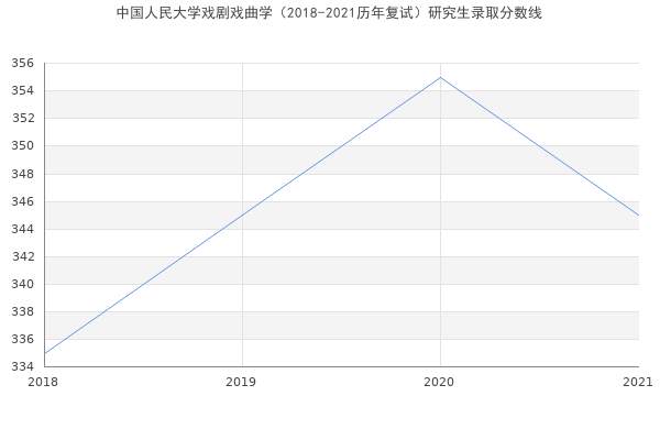 中国人民大学戏剧戏曲学（2018-2021历年复试）研究生录取分数线