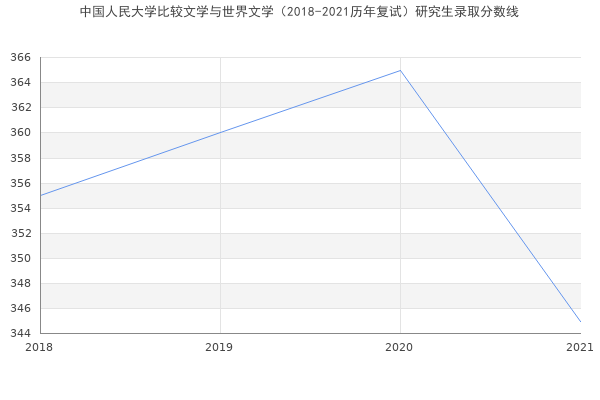 中国人民大学比较文学与世界文学（2018-2021历年复试）研究生录取分数线