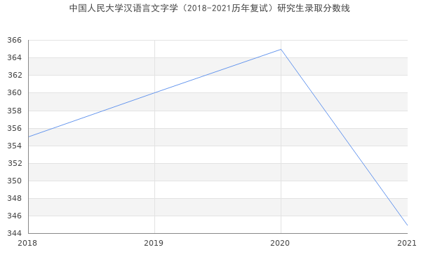 中国人民大学汉语言文字学（2018-2021历年复试）研究生录取分数线