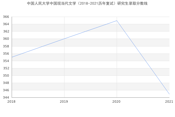 中国人民大学中国现当代文学（2018-2021历年复试）研究生录取分数线