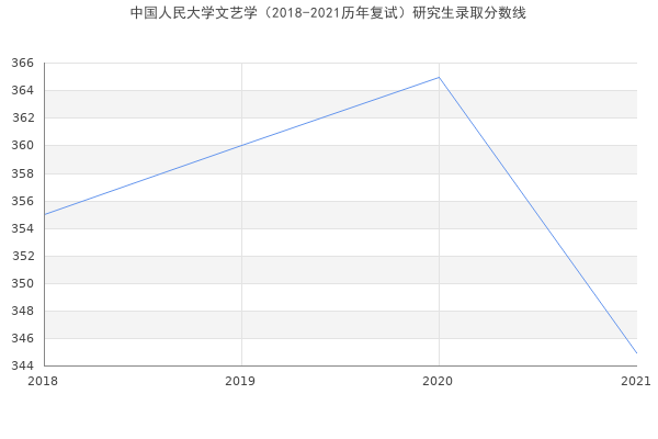 中国人民大学文艺学（2018-2021历年复试）研究生录取分数线