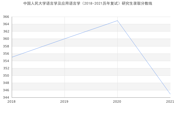 中国人民大学语言学及应用语言学（2018-2021历年复试）研究生录取分数线