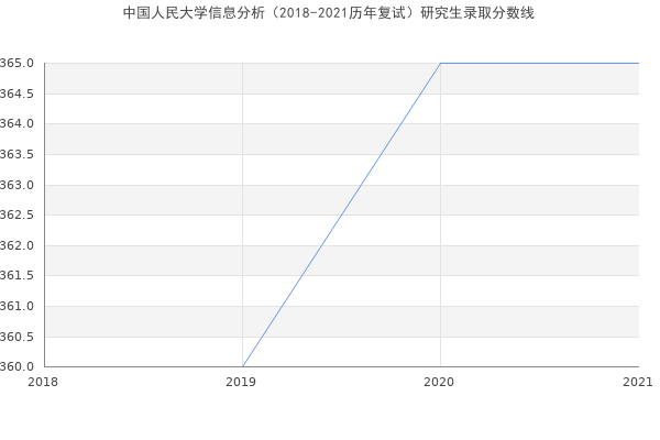中国人民大学信息分析（2018-2021历年复试）研究生录取分数线