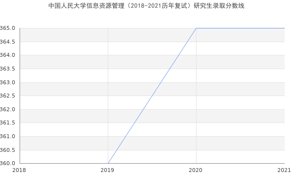 中国人民大学信息资源管理（2018-2021历年复试）研究生录取分数线