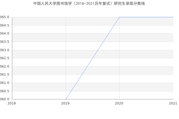 中国人民大学图书馆学（2018-2021历年复试）研究生录取分数线