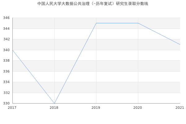 中国人民大学大数据公共治理（-历年复试）研究生录取分数线