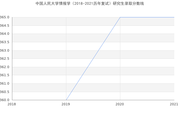 中国人民大学情报学（2018-2021历年复试）研究生录取分数线