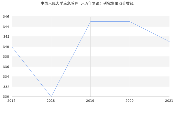 中国人民大学应急管理（-历年复试）研究生录取分数线