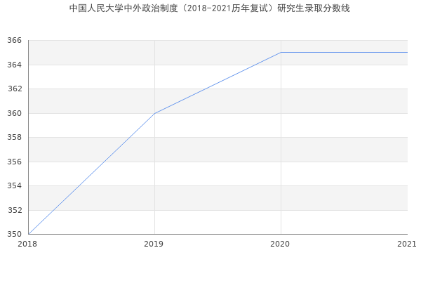 中国人民大学中外政治制度（2018-2021历年复试）研究生录取分数线