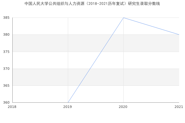 中国人民大学公共组织与人力资源（2018-2021历年复试）研究生录取分数线