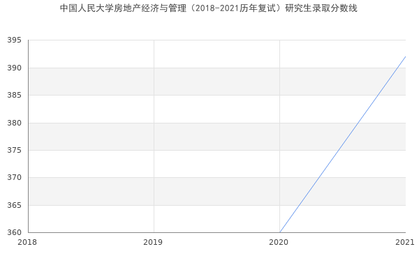 中国人民大学房地产经济与管理（2018-2021历年复试）研究生录取分数线