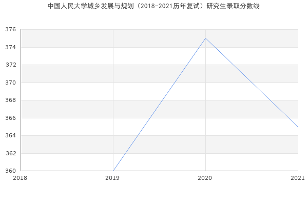 中国人民大学城乡发展与规划（2018-2021历年复试）研究生录取分数线