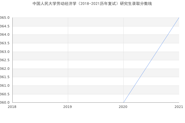 中国人民大学劳动经济学（2018-2021历年复试）研究生录取分数线