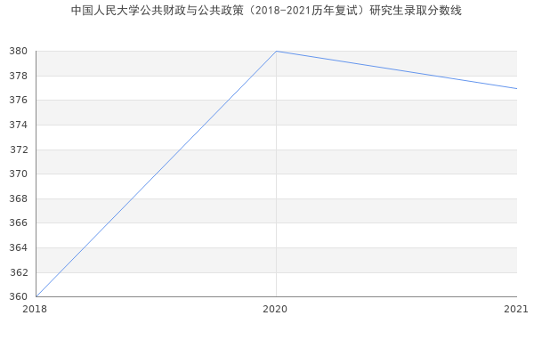 中国人民大学公共财政与公共政策（2018-2021历年复试）研究生录取分数线