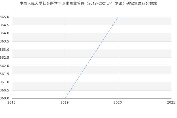 中国人民大学社会医学与卫生事业管理（2018-2021历年复试）研究生录取分数线