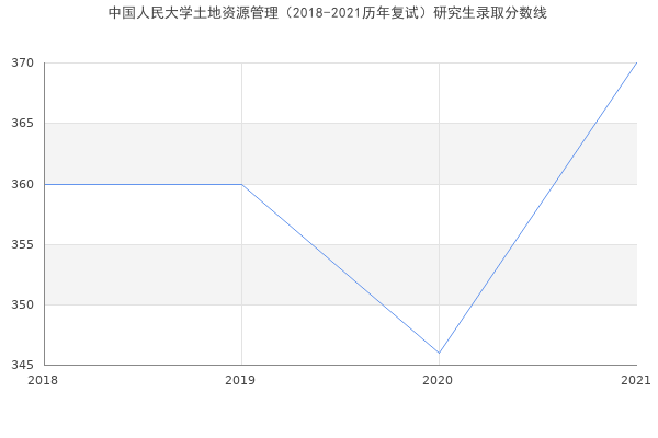 中国人民大学土地资源管理（2018-2021历年复试）研究生录取分数线