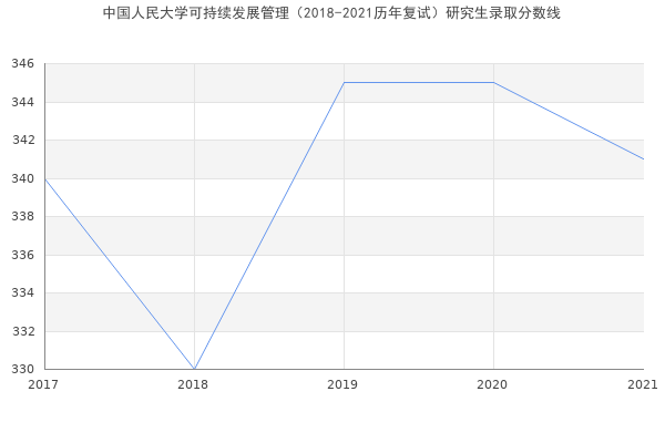 中国人民大学可持续发展管理（2018-2021历年复试）研究生录取分数线