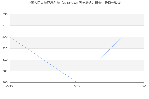 中国人民大学环境科学（2018-2021历年复试）研究生录取分数线
