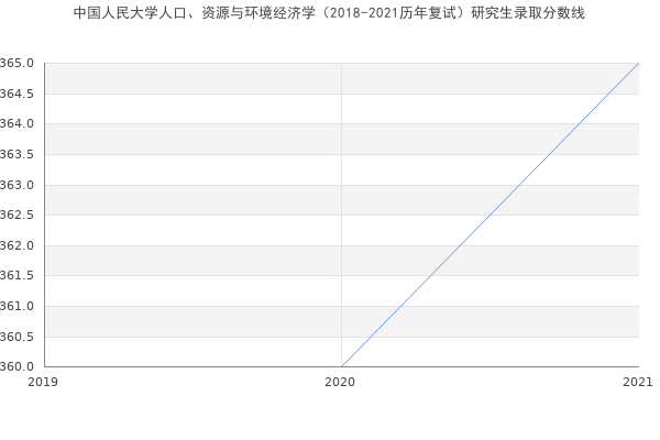 中国人民大学人口、资源与环境经济学（2018-2021历年复试）研究生录取分数线