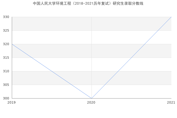 中国人民大学环境工程（2018-2021历年复试）研究生录取分数线
