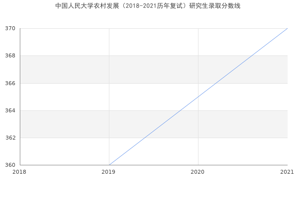 中国人民大学农村发展（2018-2021历年复试）研究生录取分数线