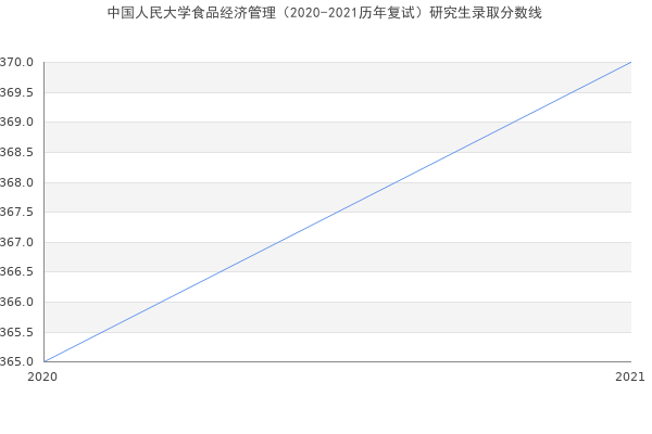 中国人民大学食品经济管理（2020-2021历年复试）研究生录取分数线