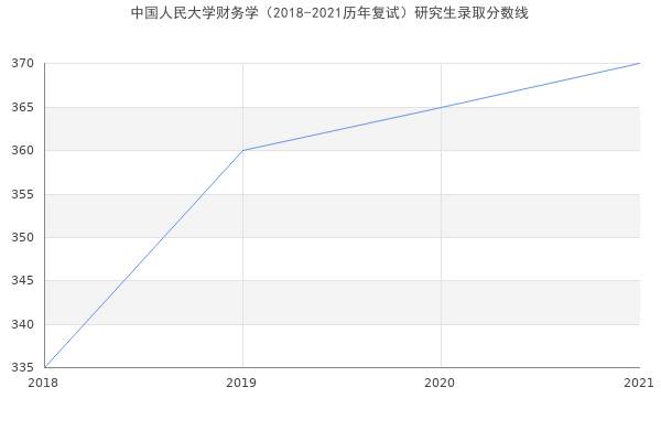 中国人民大学财务学（2018-2021历年复试）研究生录取分数线